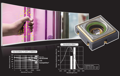 Deep UV LED: disinfection performance against SARS-CoV-2 virus.