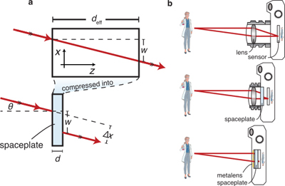 Operating principle of a spaceplate. Click for info.