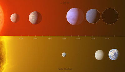 Not dissimilar: L 98-59 exoplanet system and the inner Solar System.