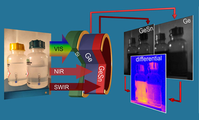 NIR/SWIR illumination distinguishes “clear” isopropanol and toluene.