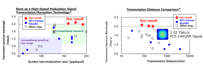 NTT's result compared with conventional optical communications technology. 