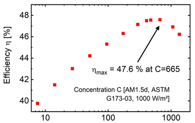 Efficiency increases with concentration up to 665 suns.