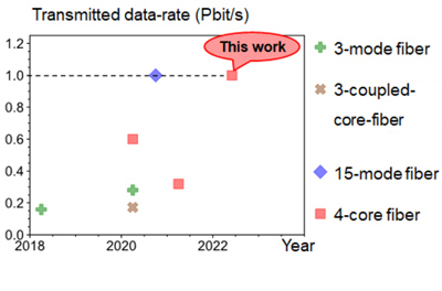 Recent high data-rate demonstrations in 0.125 mm optical fibers.