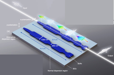 Sign-alternated-dispersion SiN waveguides for super continuum generation.
