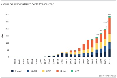 PV installations by geography, 2000-2022