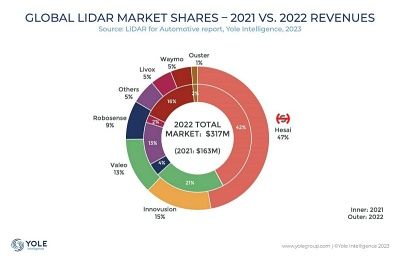 Hesai tops market share in 2022