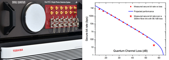 Toshiba and Single Quantum’s QKD transmission performance across a 300km link.