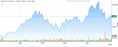 ASML stock price: past five years