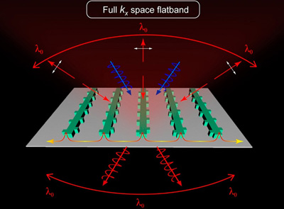 High-Q photonic flatbands span the entire k-space of nonlocal metasurfaces.