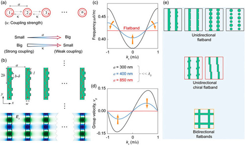 Connection between anisotropic metasurfaces and original CROW concept. Click for info.