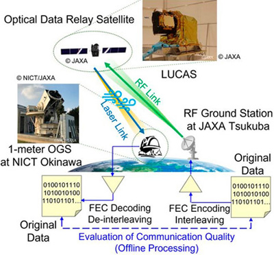 Experimental setup of data transmission with next-gen error correction.