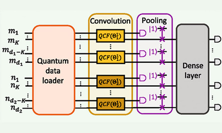 New approach to photonic neural networks involves adaptive photon injection during pooling.