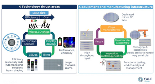 Microled technology and equipment – major thrust areas.