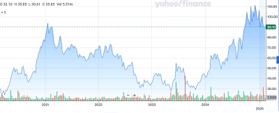 Coherent stock price: past five years