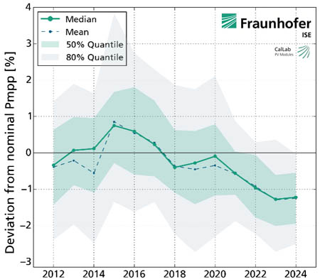 Discrepancy between manufacturers’ PV specs and ISE measurements has increased.