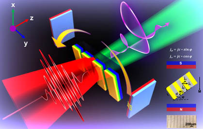 Schematic of chiral terahertz generation and control (click to expand).