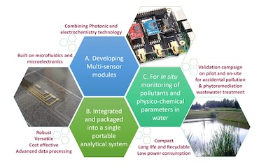 IBAIA: photonics-based sensing device