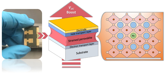 Strain-induced Rubidium incorporation.