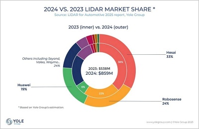 Hesai: pole position