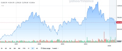 ASML stock price (past five years)