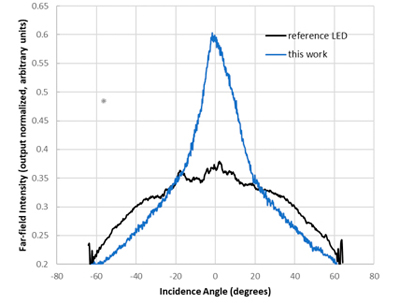 Higher outputs with embedded metasurfaces. Click to expand.