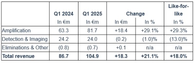 Exosens' Q1 2025 financial results