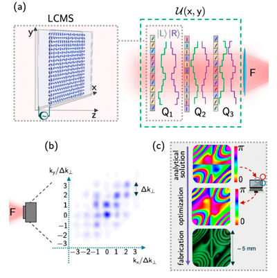 Liquid-crystal metasurface acts as a patterned waveplate to modify the beam. Click for info.