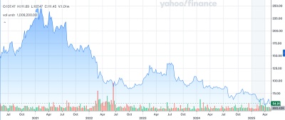 IPG Photonics stock price (past five years)