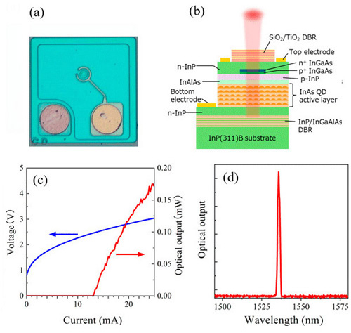 Development of the quantum dot-based VCSEL. Click for info.