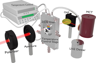 Benchtop setup used for measuring spectral transmission of the ZCG.
