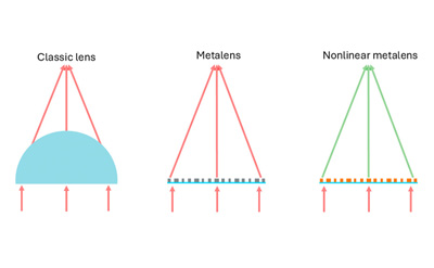 Schematics of classic lens compared to metalenses.