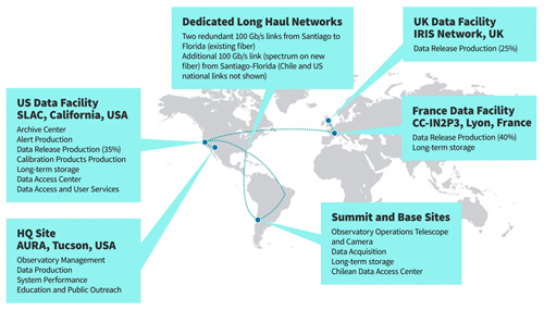 Flow of Rubin data from the facility on Cerro Pachón to facilities around the world.