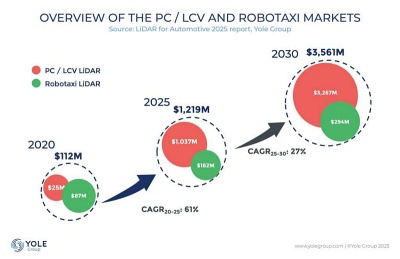 Passenger car lidar 'surge'