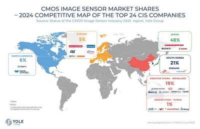 CMOS image sensor market shares