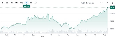 Lumentum stock price (past 12 months)