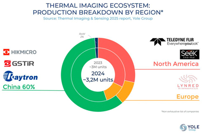 Thermal imaging ecosystem: production breakdown by region (non-exhaustive list).
