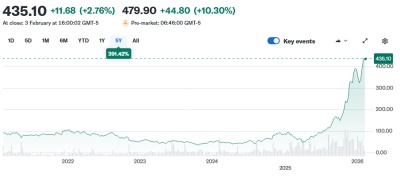 Lumentum's stock price (past five years)
