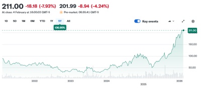Coherent stock price (past five years)