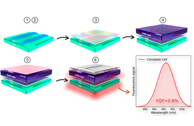 Process to build the final solar cell. Click for info.