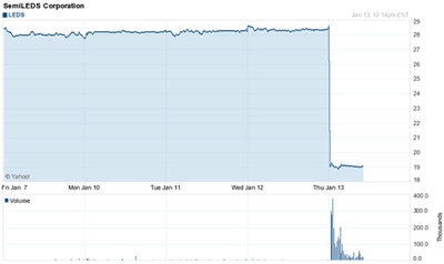 SemiLEDs stock shock