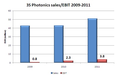 3S financial performance 2009-2011 (click to enlarge)