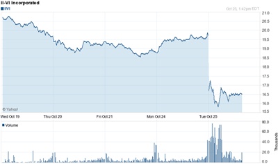 II-VI stock chart (click to enlarge)