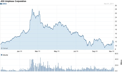 JDSU stock (click to enlarge)