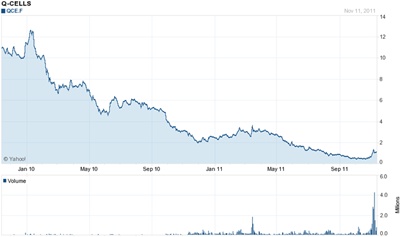Stock eroded yet further