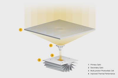 GreenVolts' optical design