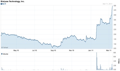 Biolase stock chart