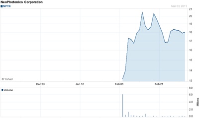 NeoPhotonics stock chart
