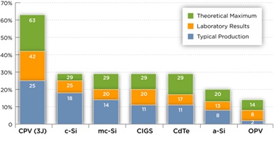 Cell efficiency targets