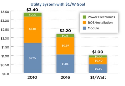 SunShot cost targets
