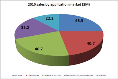 Applications break-out